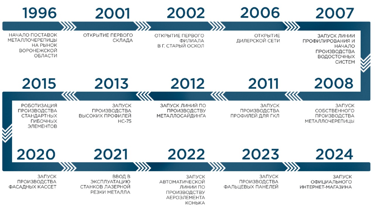 История